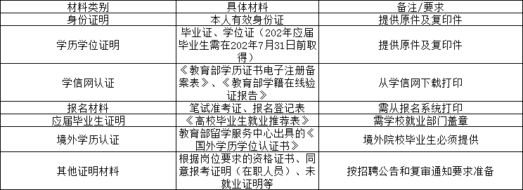 北京银行招聘资格复审材料