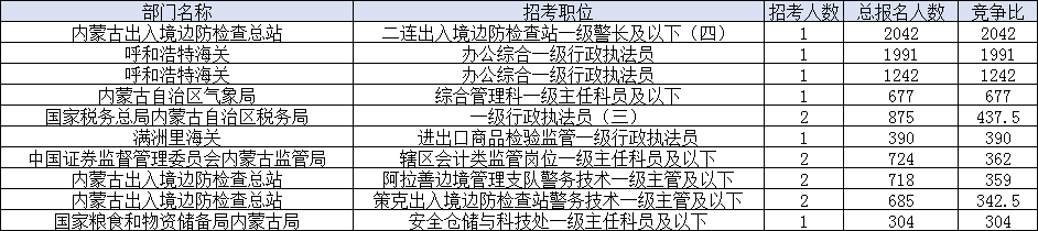 2024国考内蒙古竞争比前十岗位