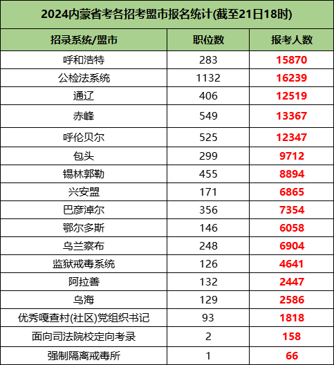 2024内蒙古省考各盟市/系统报考情况