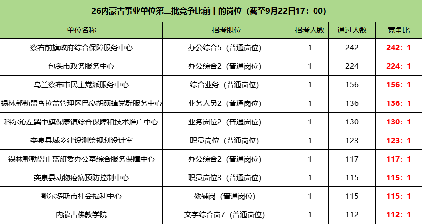 2026内蒙古事业单位竞争比前十名岗位