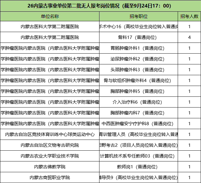 2026内蒙古事业单位无人报考的岗位情况