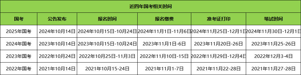 近四年国考时间节点汇总