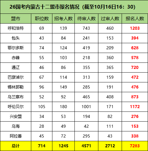 2026国考内蒙古十二盟市报名情况