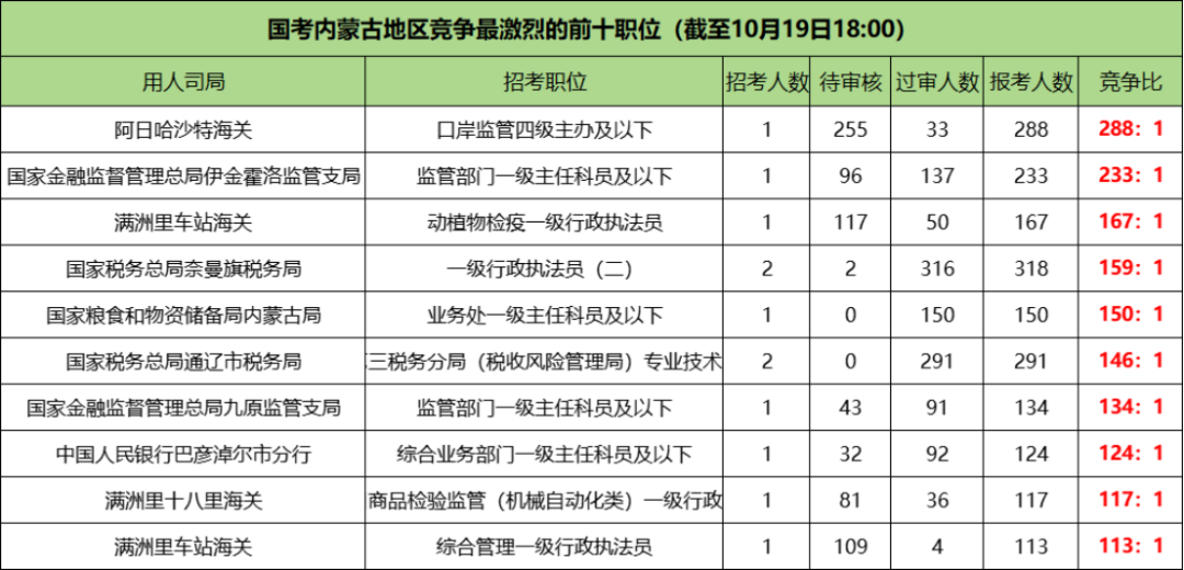 2026国考内蒙古地区竞争最激烈的前十职位