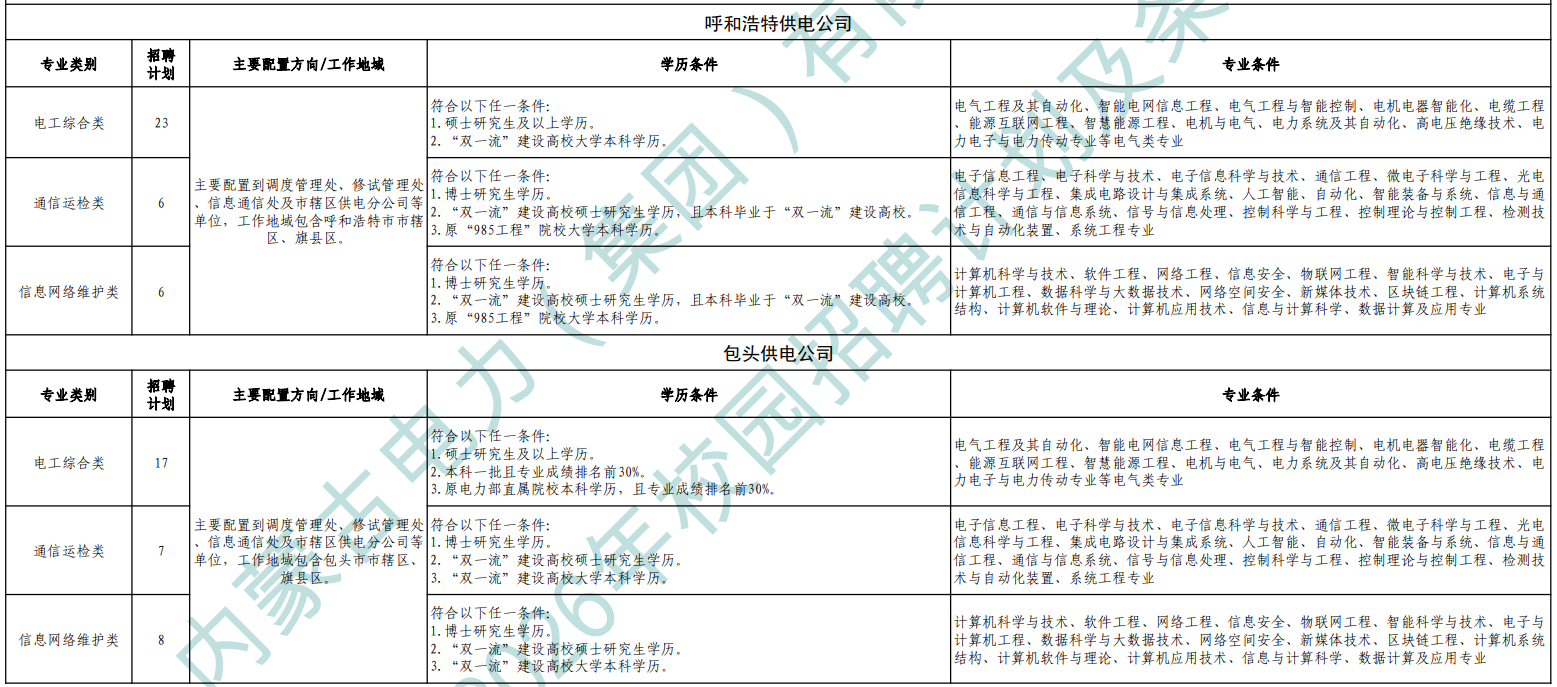 2026内蒙古电力(集团)有限责任公司呼和浩特、包头职位表