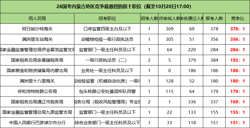 2026国考内蒙古地区竞争最激烈的前十职位