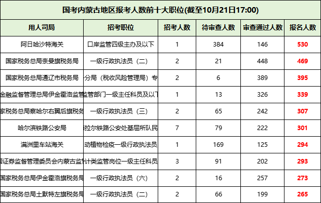 2026国考内蒙古地区报名人数前十的职位