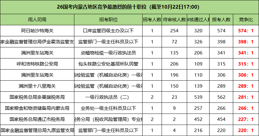 2026国考内蒙古地区竞争最激烈的前十职位