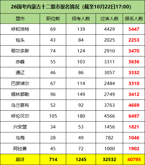 2026国考内蒙古十二盟市报考情