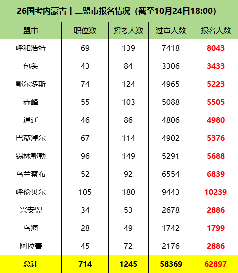 2026国考内蒙古十二盟市报考情况