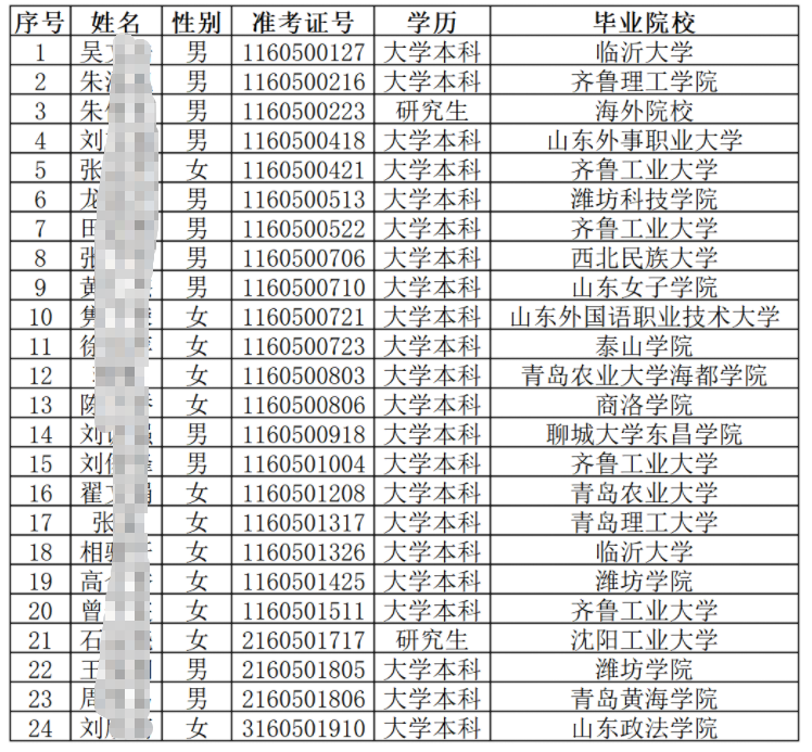 2025山东省临沂市兰陵农商银行高校毕业生招聘拟录用人员公示