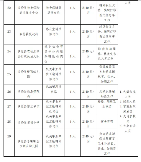 2025内蒙古锡林郭勒盟多伦县第二批招募公益性岗位与人数