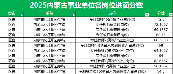 2026内蒙古事业单位进面分数线|内蒙古化工职业学院 2026内蒙古事业单位进面分数线|内蒙古化工职业学院