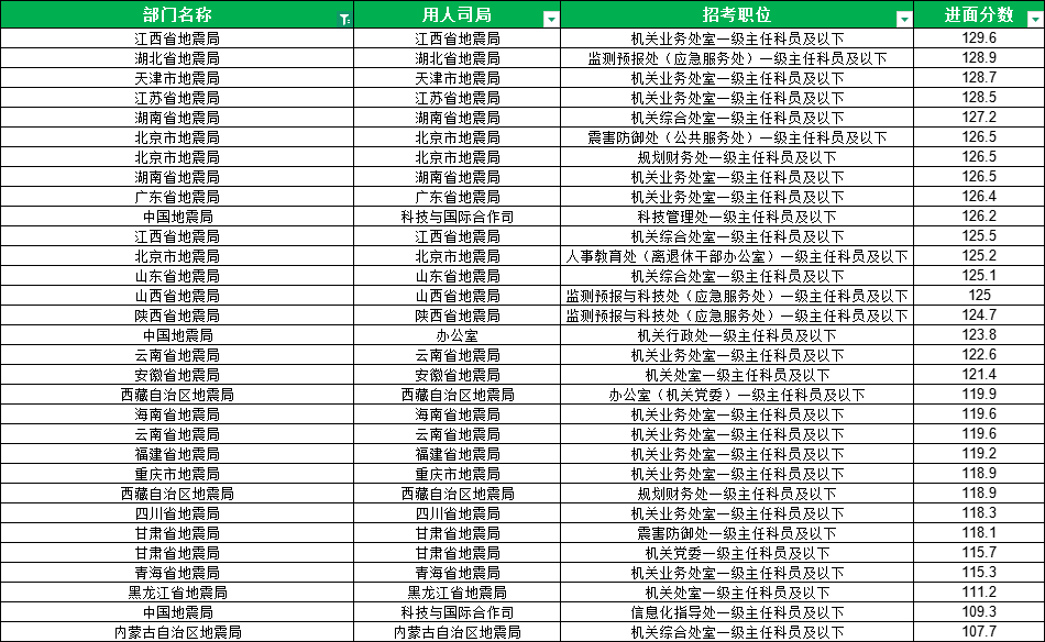 2025国考地震局进面分数最低107.7分