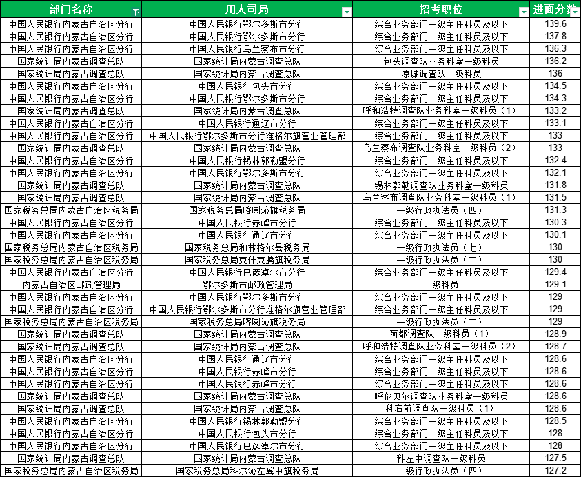 2026国考内蒙古多少分能进面? 2026国考内蒙古多少分能进面?
