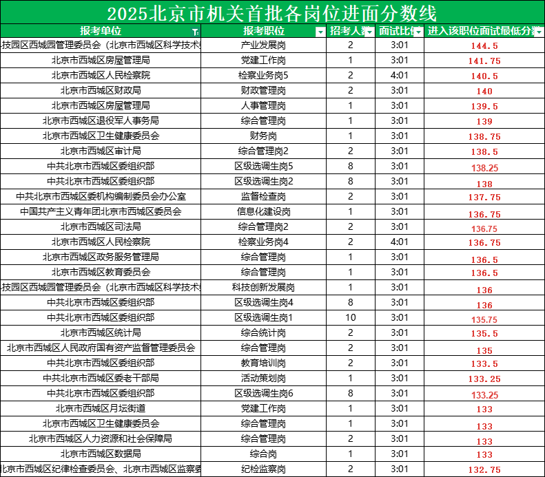2025北京公务员考试进面分数线|北京市西城区