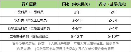 国省考职级晋升时间对比表
