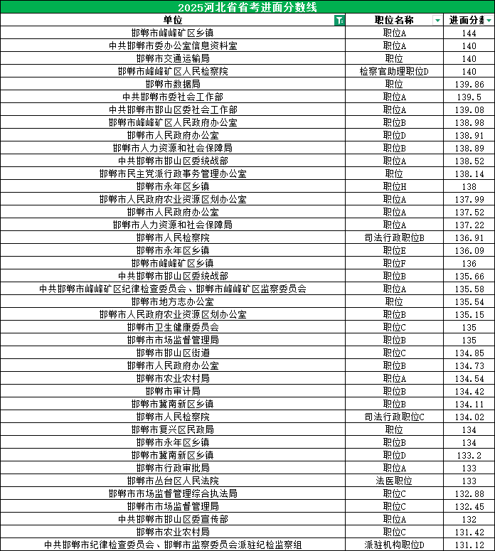 2025河北公务员考试进面分数线|邯郸100分
