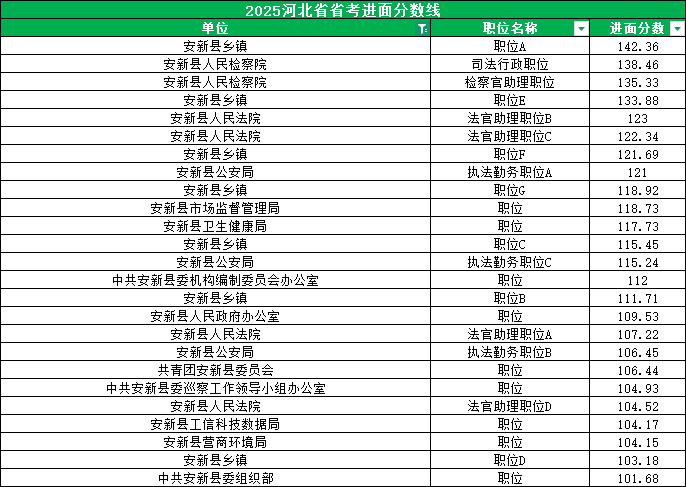 2025河北公务员考试进面分数线|安新县进面分数线