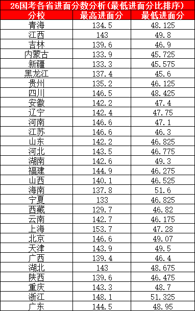 2026国考各省进面最高分与最低分