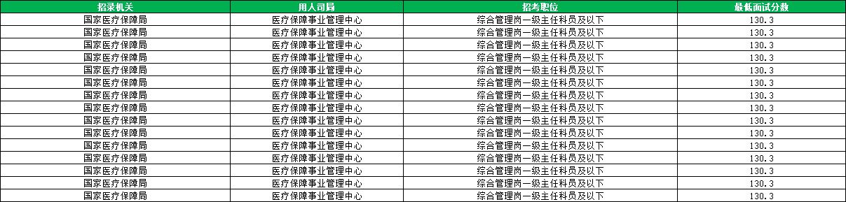 2026国考国家医疗保障局进面分数线 2026国考国家医疗保障局进面分数线