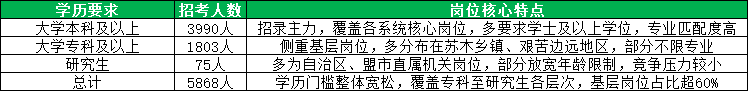 2026内蒙古省考各学历层级招录人数明细