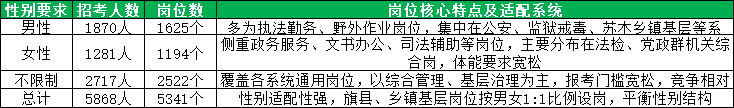 2026内蒙古省考各性别要求人数及岗位分布