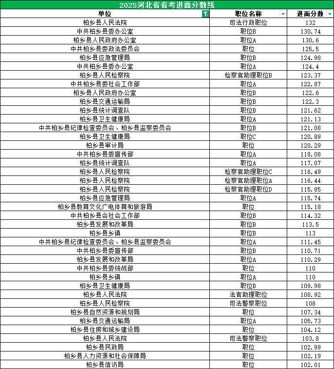 2025河北公务员考试进面分数线|柏乡县