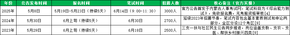 近3年内蒙古三支一扶公告发布及核心时间节点汇总 近3年内蒙古三支一扶公告发布及核心时间节点汇总