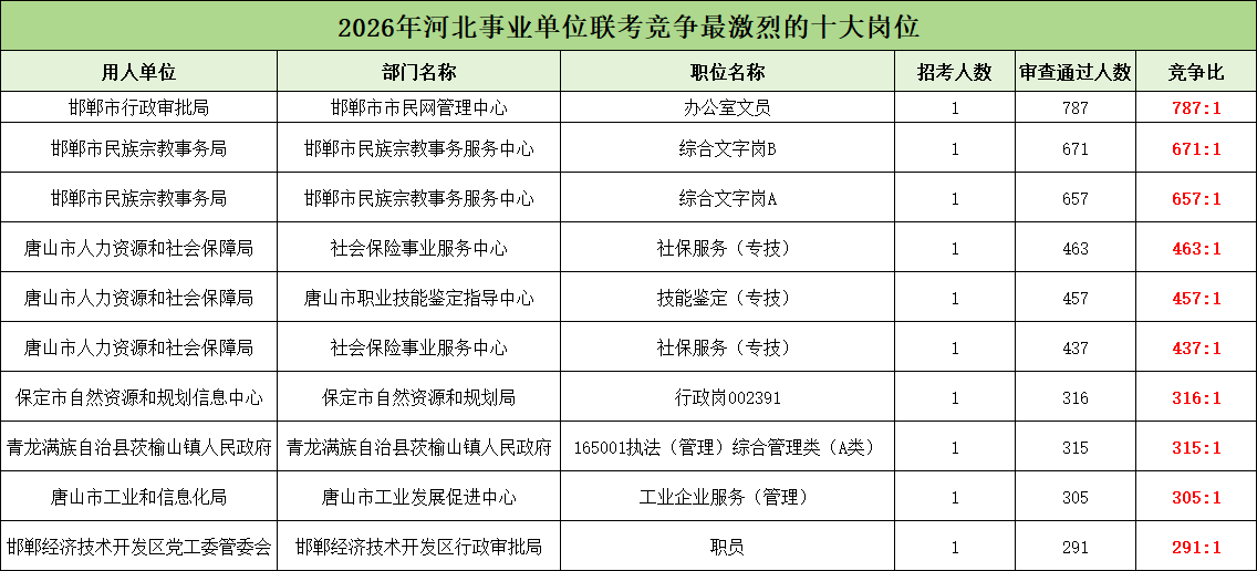 2026河北事业单位竞争比前十名岗位
