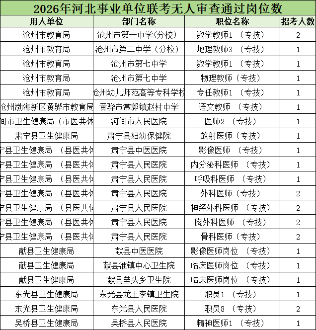 2026河北事业单位无人报考岗位