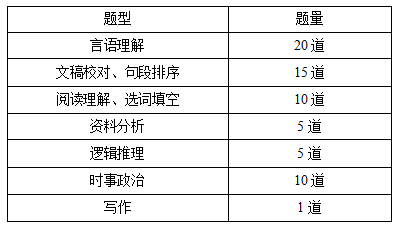 2026年北京西城区事业单位笔试题型分布