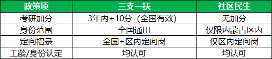 2026内蒙古三支一扶和社区民生期满政策核心对比