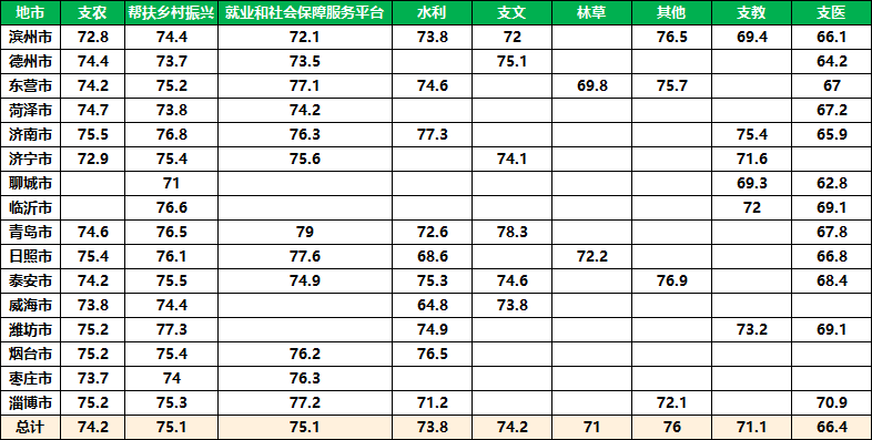 2025年山东“三支一扶”各地市不同服务类型的进面分数对比