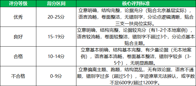 北京三支一扶具体评分等级 北京三支一扶具体评分等级