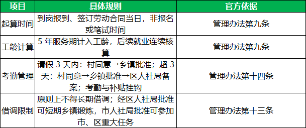 北京三支一扶服务期计算与管理