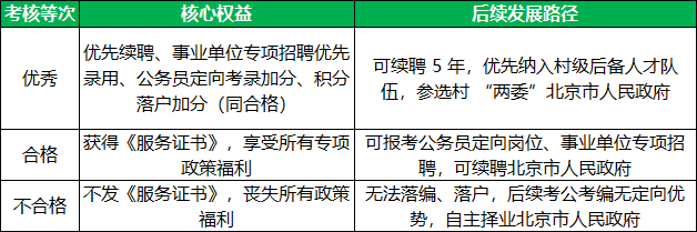 北京三支一扶期满考核结果的具体应用