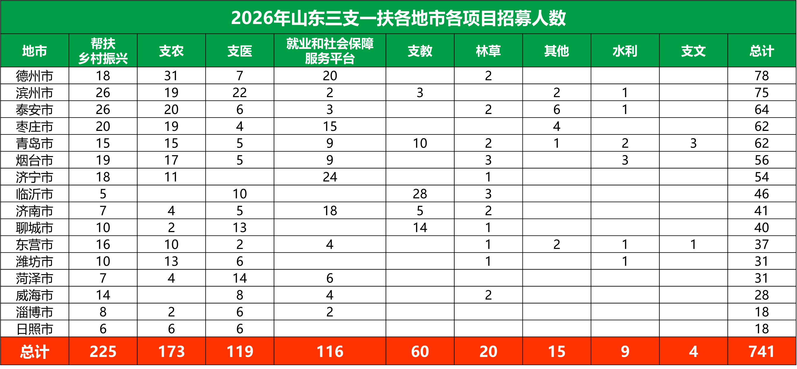 2026年山东三支一扶各地市各项目招录人数情况