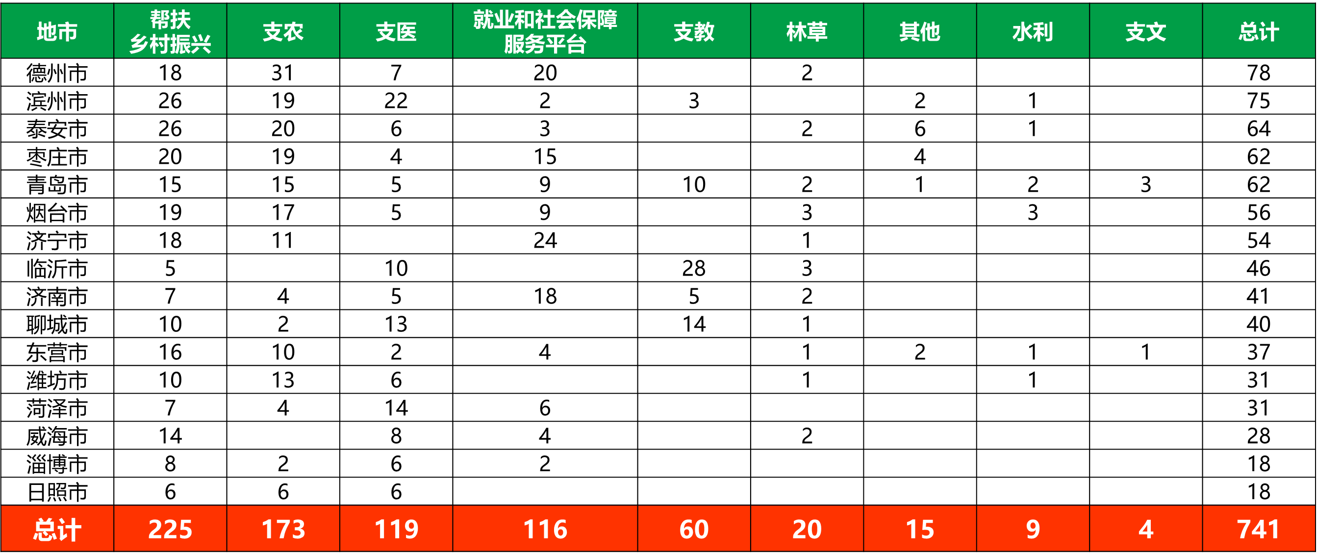 2026山东三支一扶招募条件限制人数情况